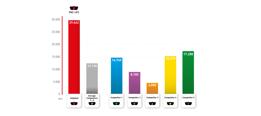 ferodo-brake-pad-wear-durability
