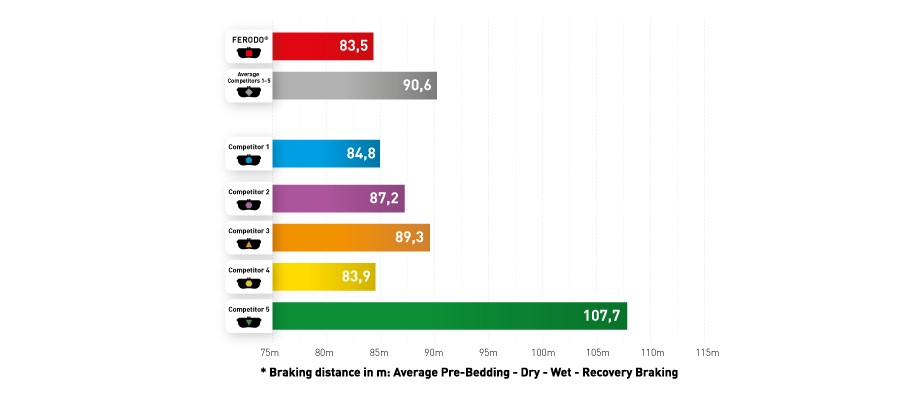 ferodo-stopping-distance-in-dry-wet-weather